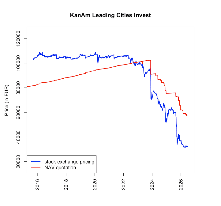 KanAm's Leading Cities Invest