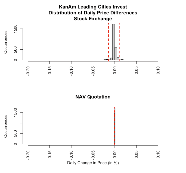 KanAm's Leading Cities Invest