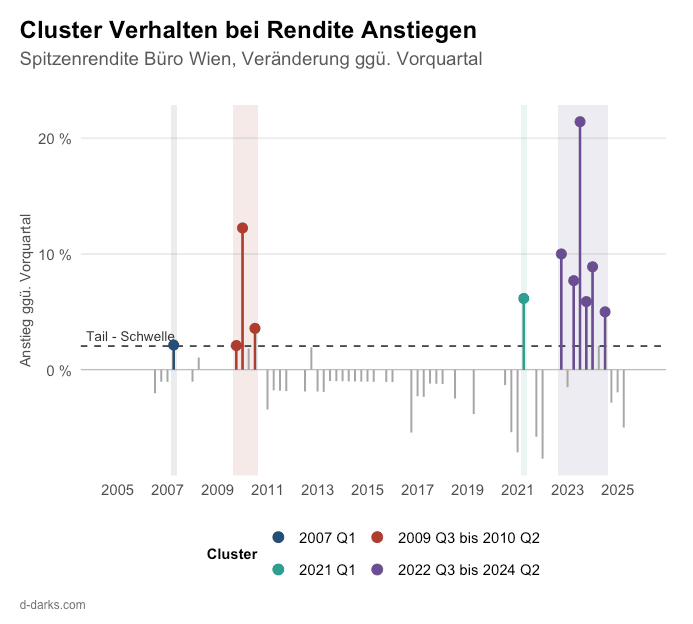 Cluster Verhalten bei Rendite Ansteigen