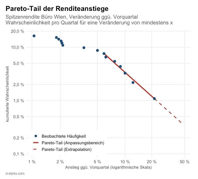 Pareto Tail der Randiteanstiege