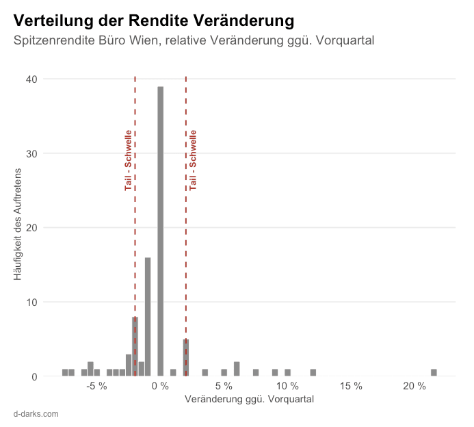 Verteilung der Rendite Veränderung