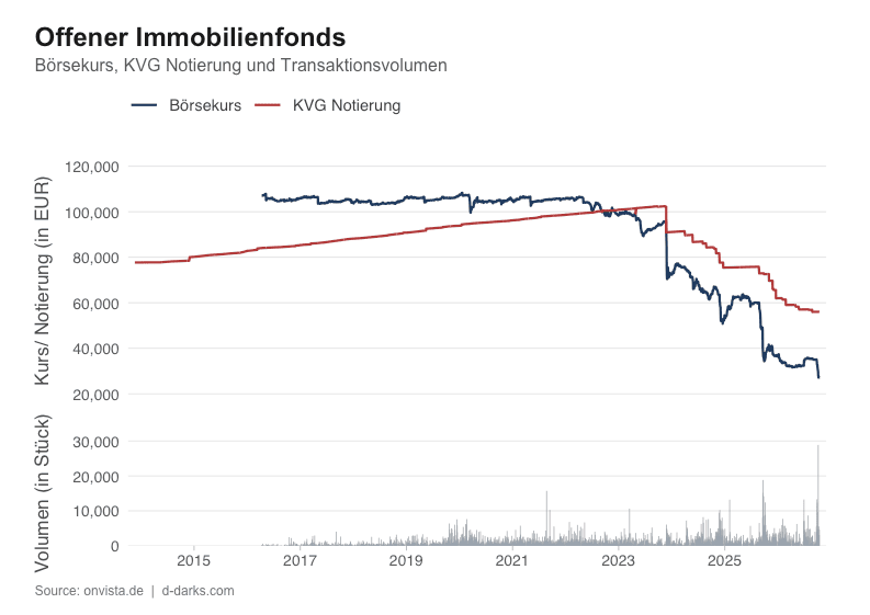 Offener immobilienfonds