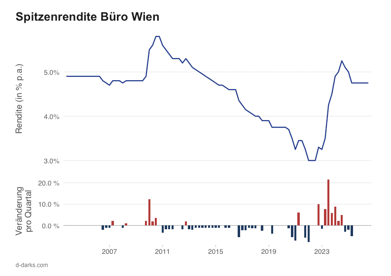 Spitzenrendite Büro Wien
